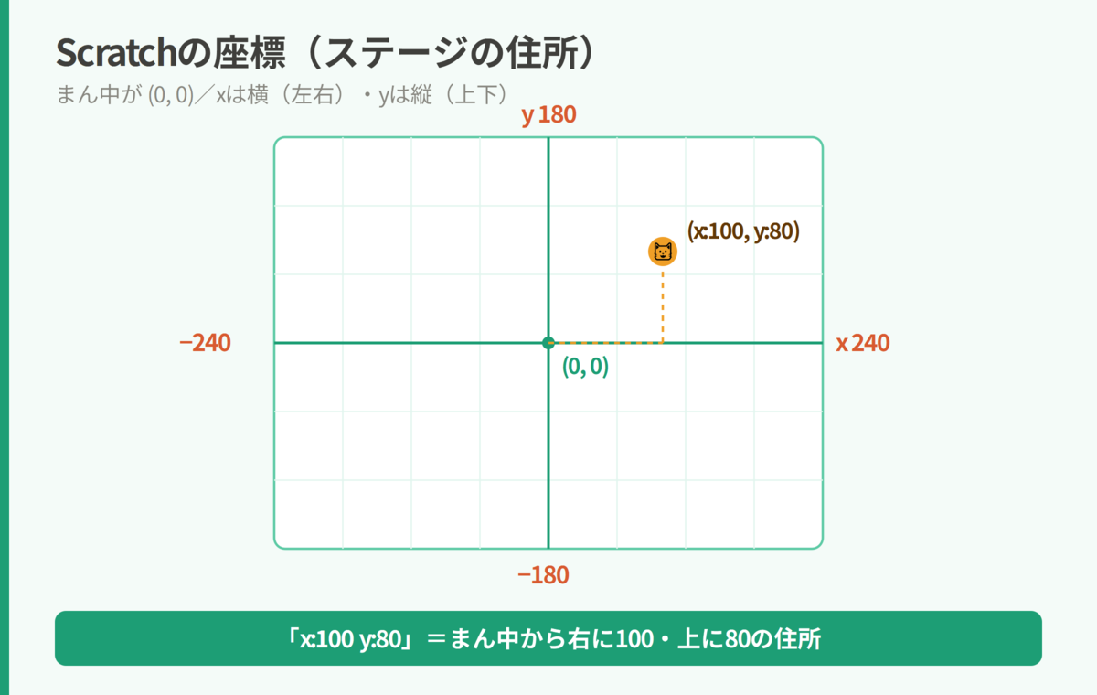 Scratchのステージの座標。まん中が(0,0)、右はしがx240・左はしがx−240、上はしがy180・下はしがy−180。x:100 y:80はまん中から右に100・上に80の場所